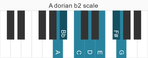 Piano scale for dorian b2